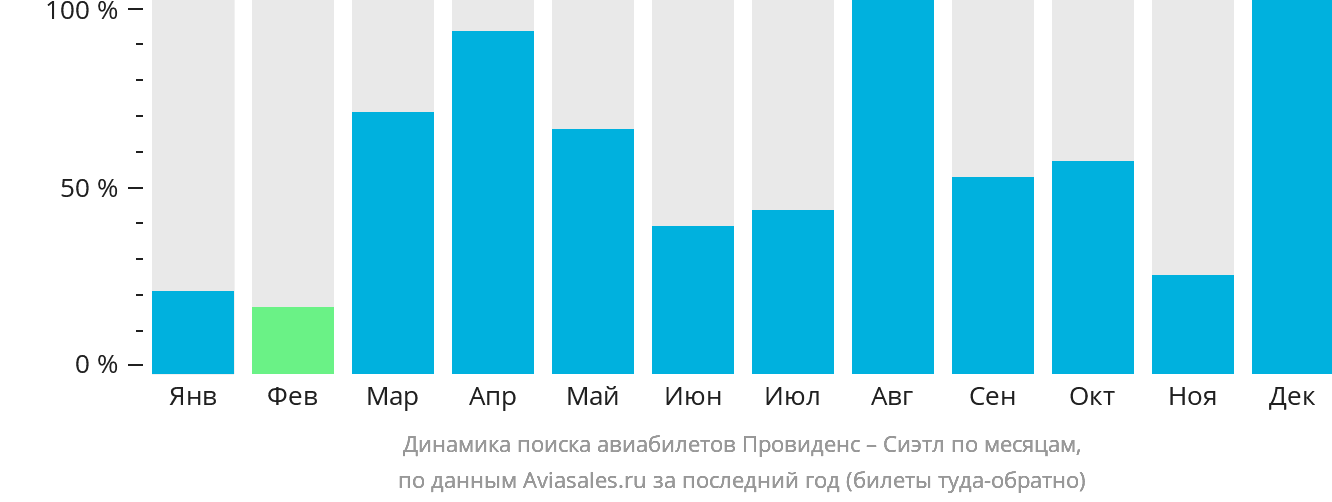 Динамика поиска авиабилетов из Провиденса в Сиэтл по месяцам