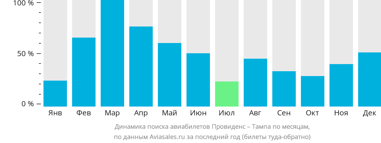 Динамика поиска авиабилетов из Провиденса в Тампу по месяцам