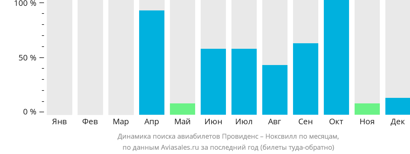 Динамика поиска авиабилетов из Провиденса в Ноксвилл по месяцам