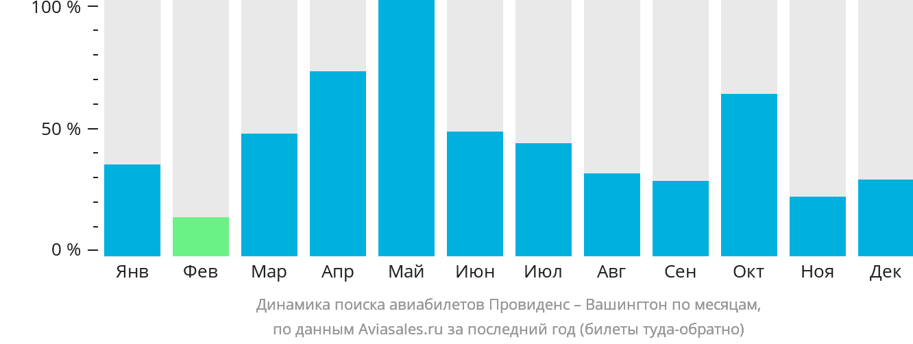 Динамика поиска авиабилетов из Провиденса в Вашингтон по месяцам