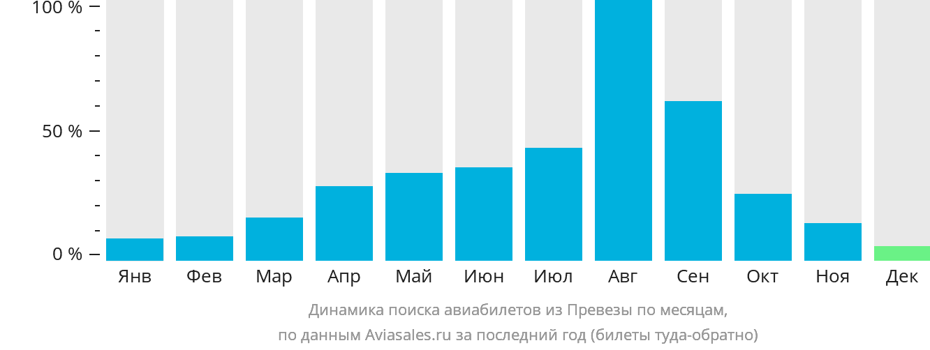 Динамика поиска авиабилетов из Превезы по месяцам