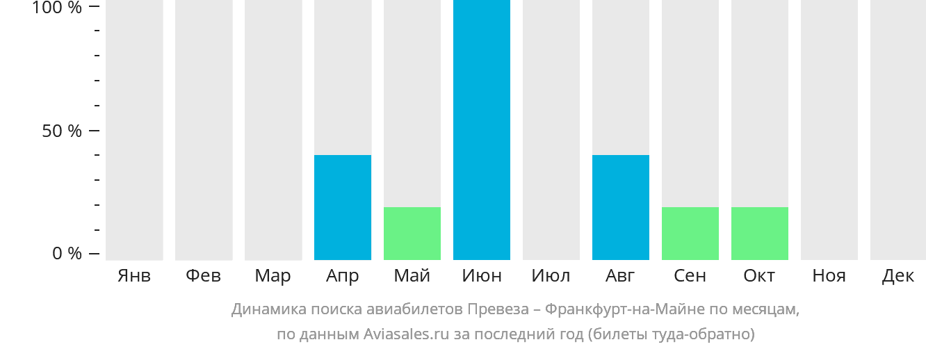 Динамика поиска авиабилетов из Превезы во Франкфурт-на-Майне по месяцам
