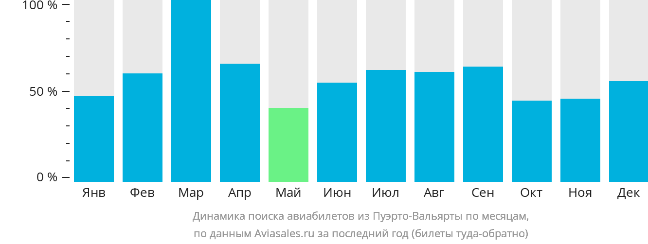 Динамика поиска авиабилетов из Пуэрто-Вальярты по месяцам