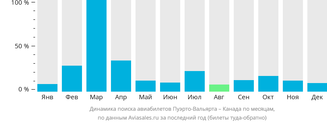 Динамика поиска авиабилетов из Пуэрто-Вальярты в Канаду по месяцам
