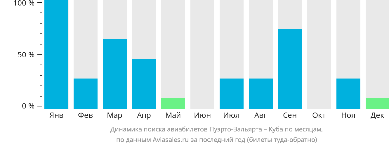 Динамика поиска авиабилетов из Пуэрто-Вальярты на Кубу по месяцам