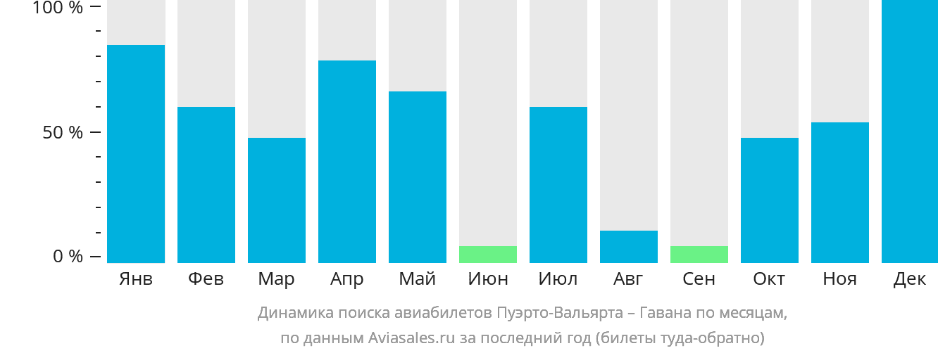 Динамика поиска авиабилетов из Пуэрто-Вальярты в Гавану по месяцам