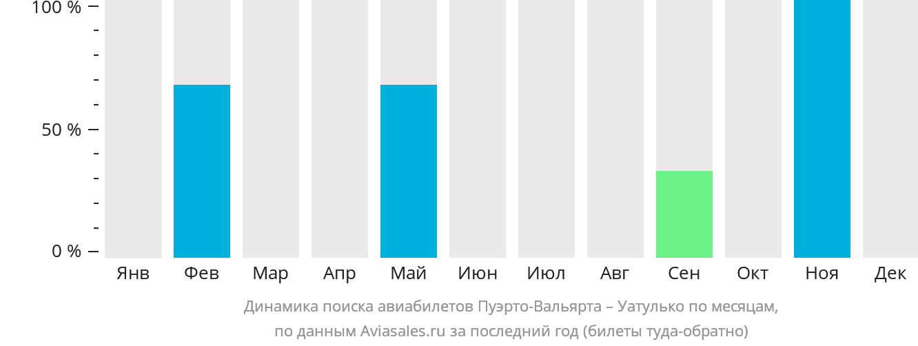Динамика поиска авиабилетов из Пуэрто-Вальярты в Уатулько по месяцам