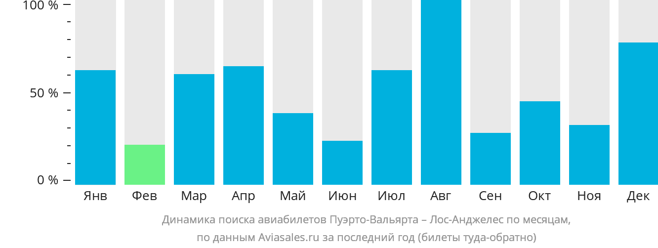 Динамика поиска авиабилетов из Пуэрто-Вальярты в Лос-Анджелес по месяцам
