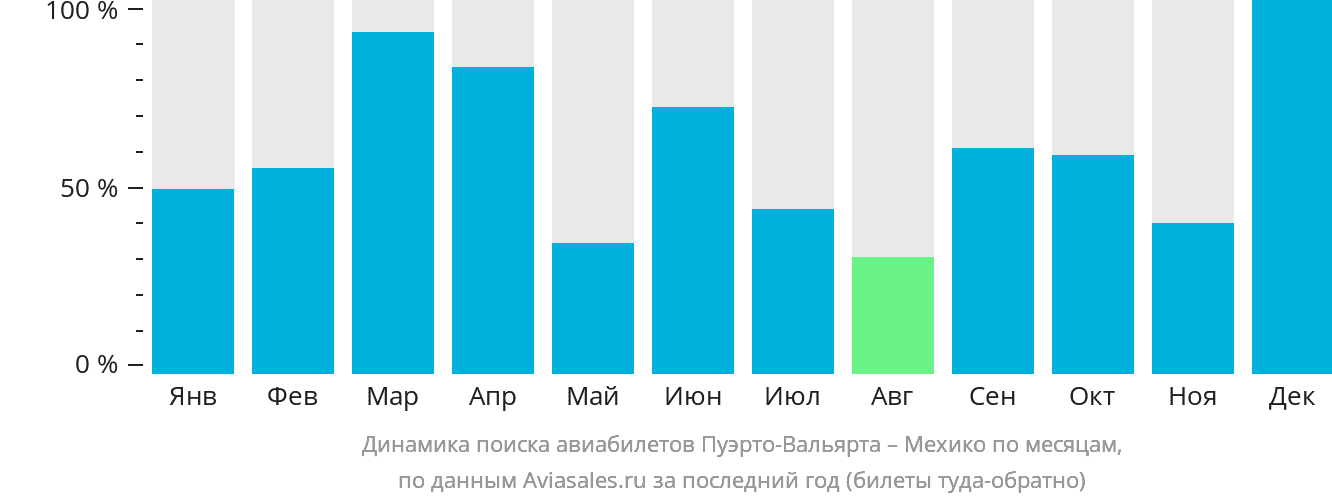 Динамика поиска авиабилетов из Пуэрто-Вальярты в Мехико по месяцам