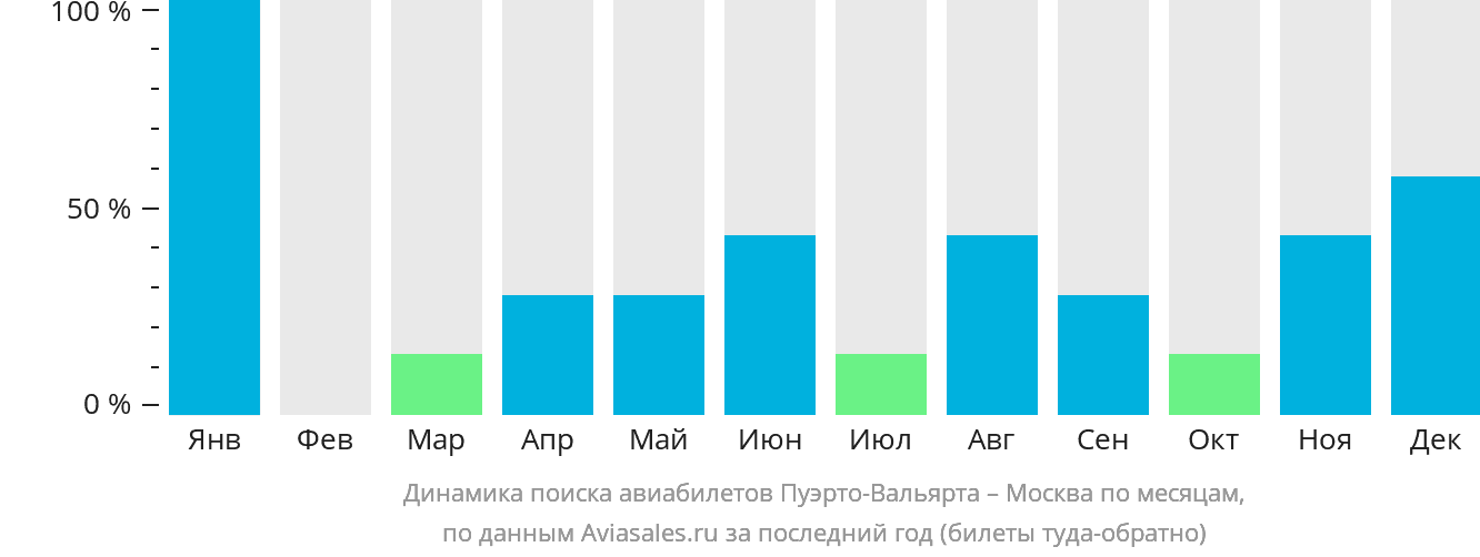 Динамика поиска авиабилетов из Пуэрто-Вальярты в Москву по месяцам