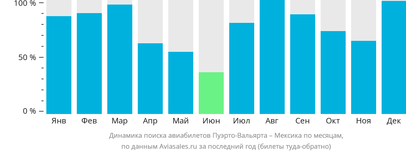 Динамика поиска авиабилетов из Пуэрто-Вальярты в Мексику по месяцам