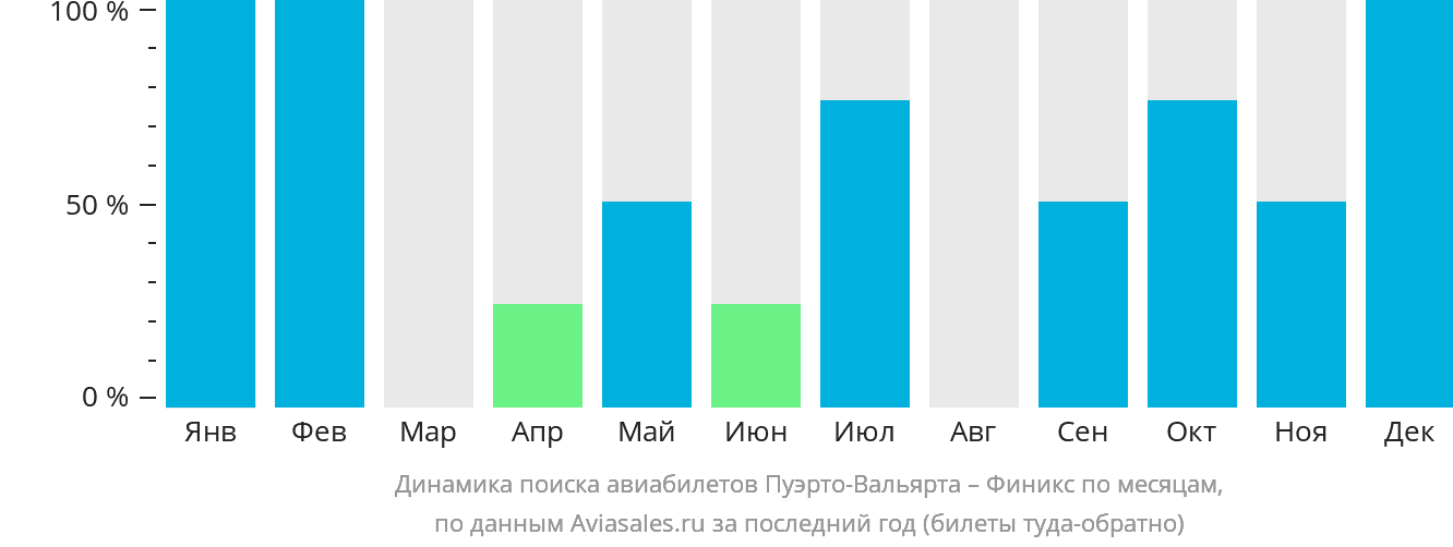 Динамика поиска авиабилетов из Пуэрто-Вальярты в Финикс по месяцам