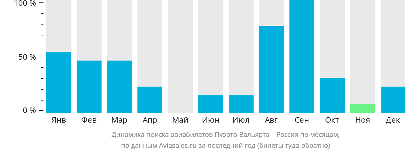 Динамика поиска авиабилетов из Пуэрто-Вальярты в Россию по месяцам