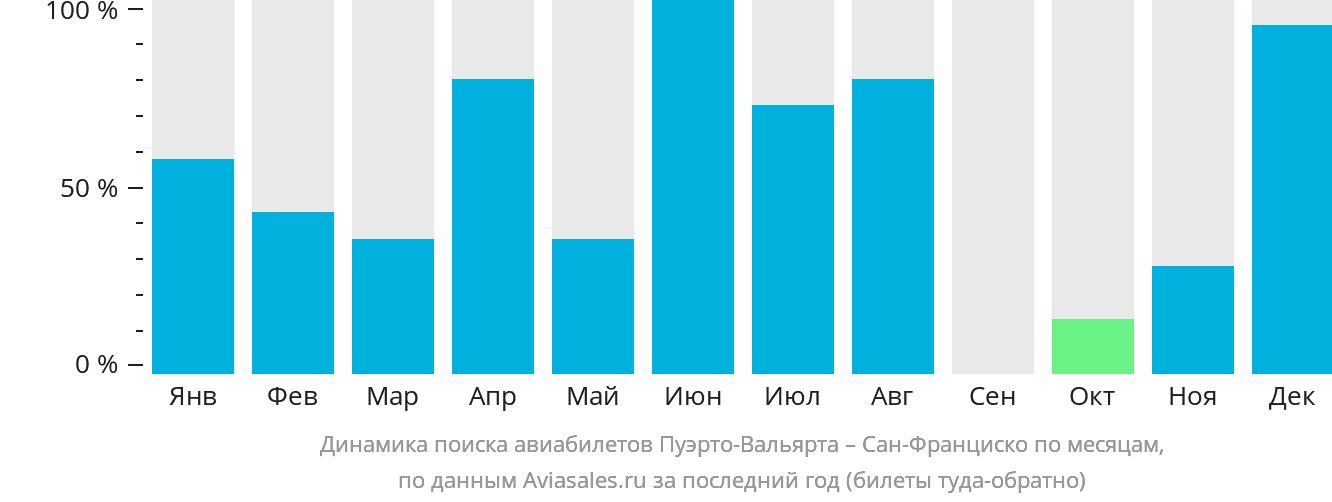 Динамика поиска авиабилетов из Пуэрто-Вальярты в Сан-Франциско по месяцам