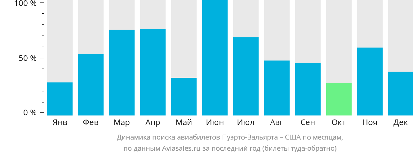 Динамика поиска авиабилетов из Пуэрто-Вальярты в США по месяцам