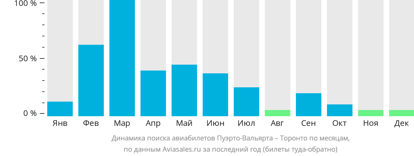 Динамика поиска авиабилетов из Пуэрто-Вальярты в Торонто по месяцам