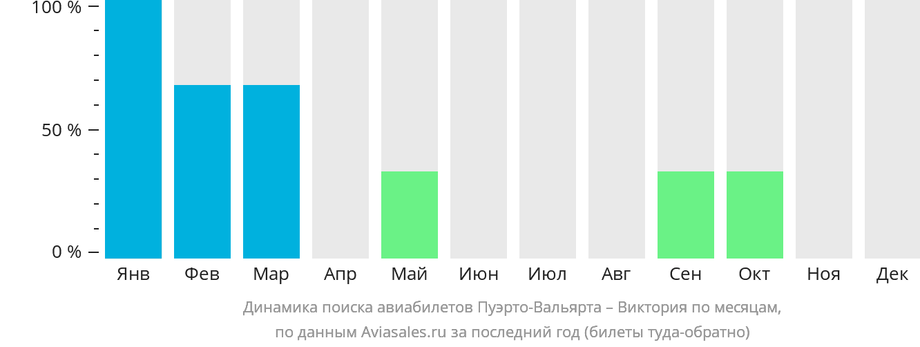 Динамика поиска авиабилетов из Пуэрто-Вальярты в Викторию по месяцам