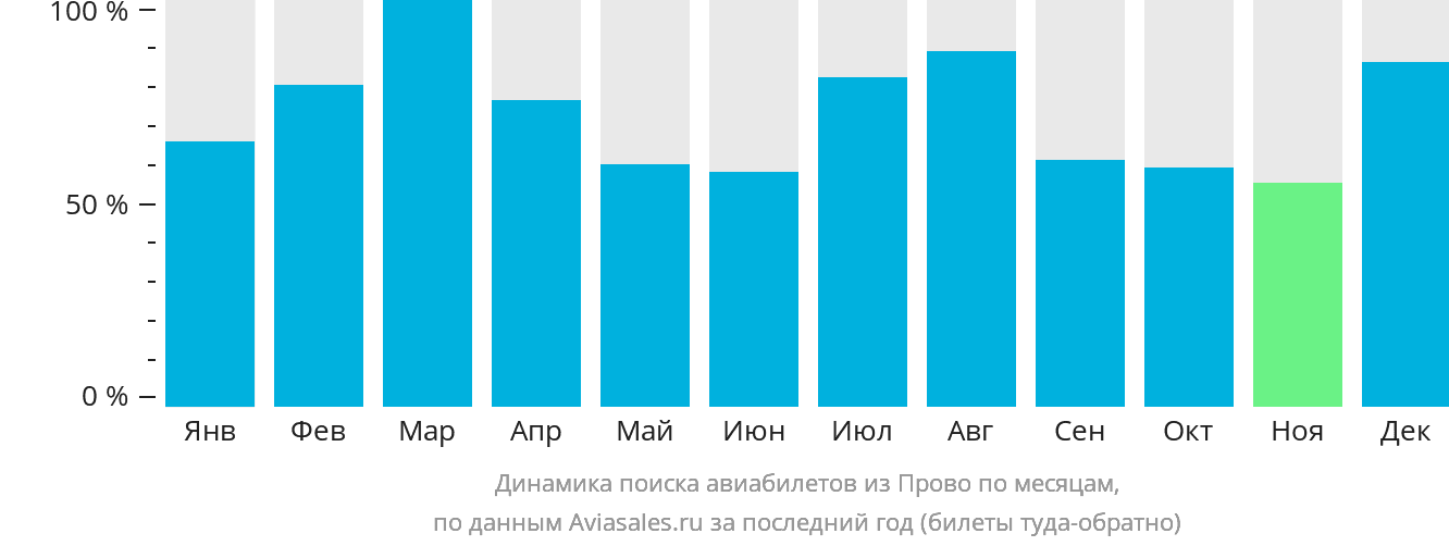 Динамика поиска авиабилетов из Прово по месяцам