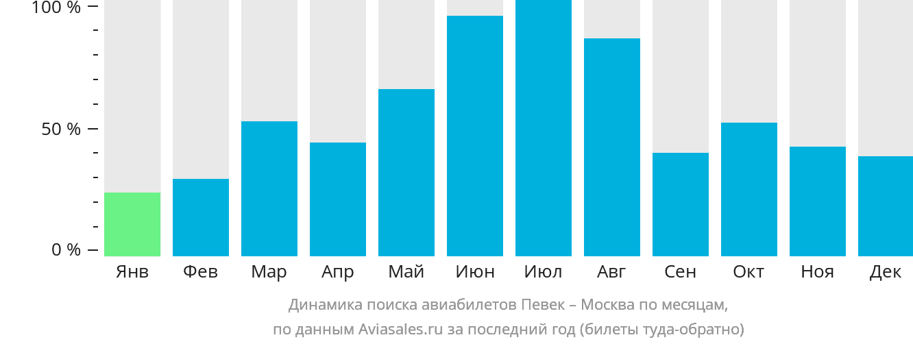 Динамика поиска авиабилетов из Певека в Москву по месяцам