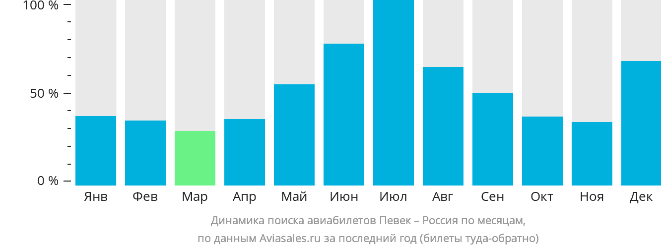 Динамика поиска авиабилетов из Певека в Россию по месяцам