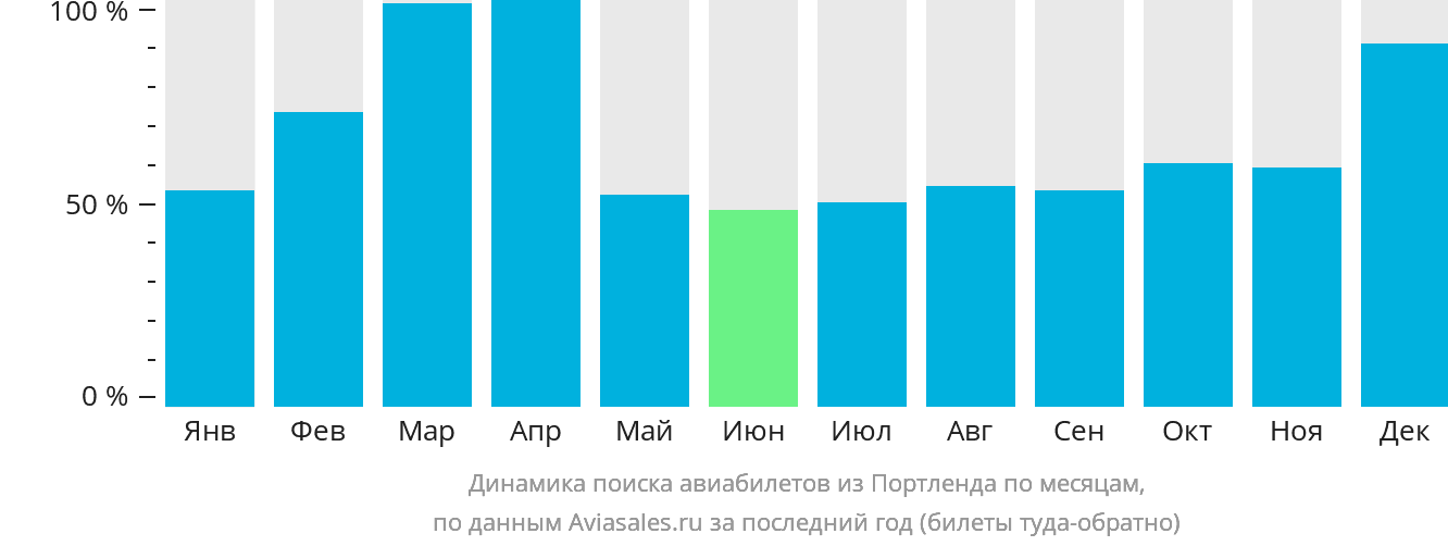 Динамика поиска авиабилетов из Портленда по месяцам