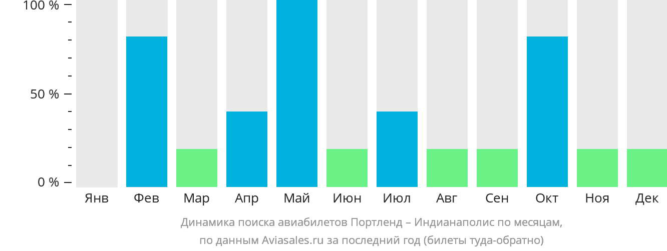Динамика поиска авиабилетов из Портленда в Индианаполис по месяцам