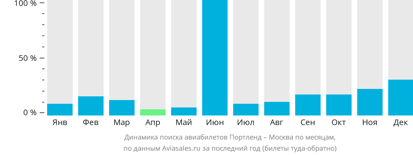 Динамика поиска авиабилетов из Портленда в Москву по месяцам