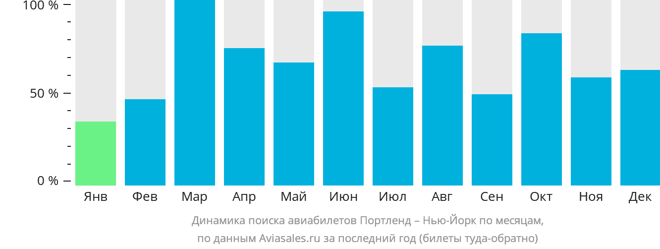 Динамика поиска авиабилетов из Портленда в Нью-Йорк по месяцам