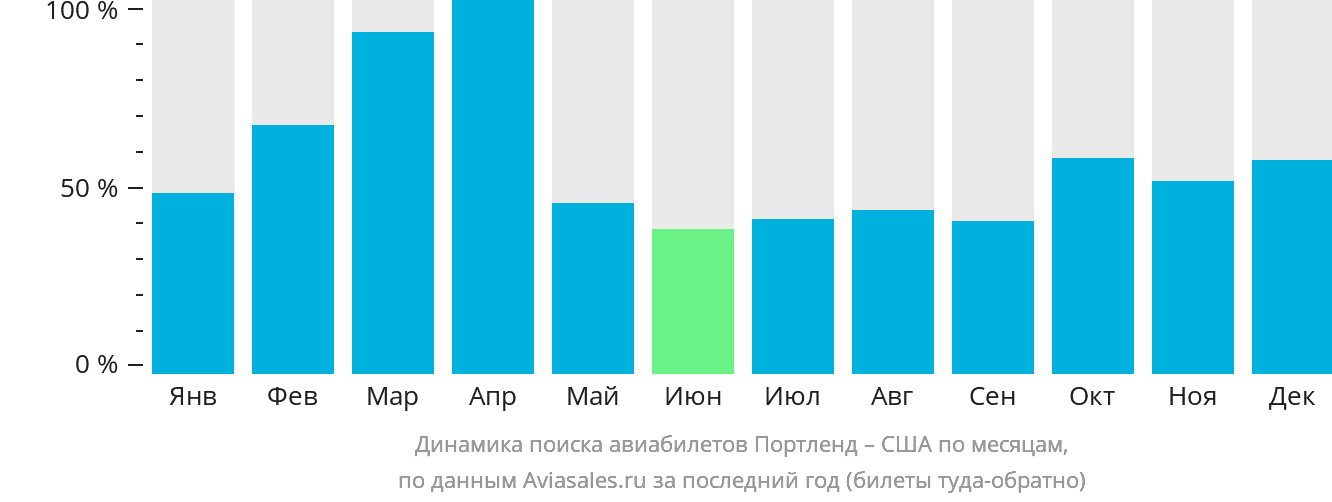 Динамика поиска авиабилетов из Портленда в США по месяцам