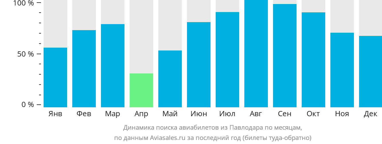 Динамика поиска авиабилетов из Павлодара по месяцам