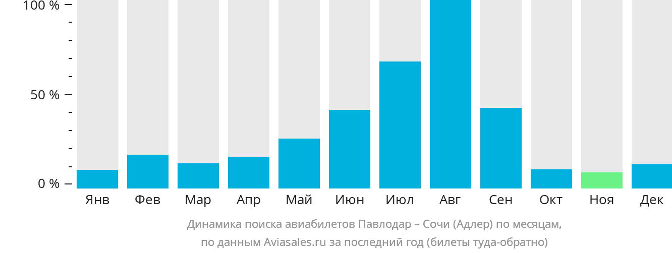 Динамика поиска авиабилетов из Павлодара в Сочи по месяцам