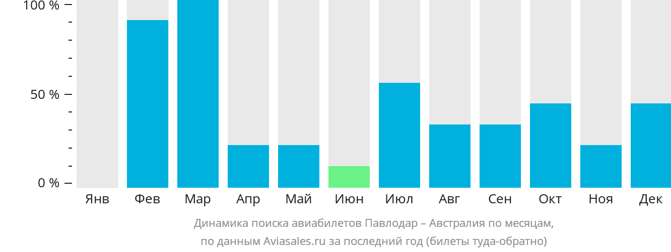 Динамика поиска авиабилетов из Павлодара в Австралию по месяцам