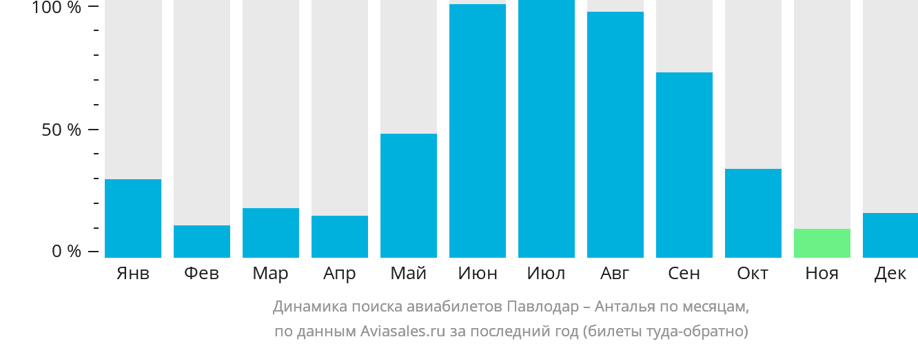 Динамика поиска авиабилетов из Павлодара в Анталью по месяцам