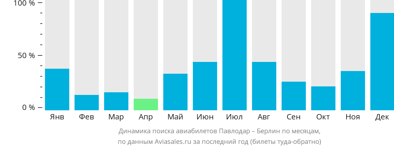 Динамика поиска авиабилетов из Павлодара в Берлин по месяцам