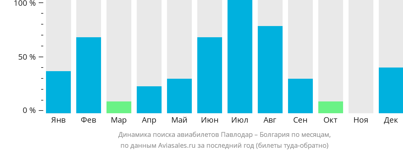 Динамика поиска авиабилетов из Павлодара в Болгарию по месяцам