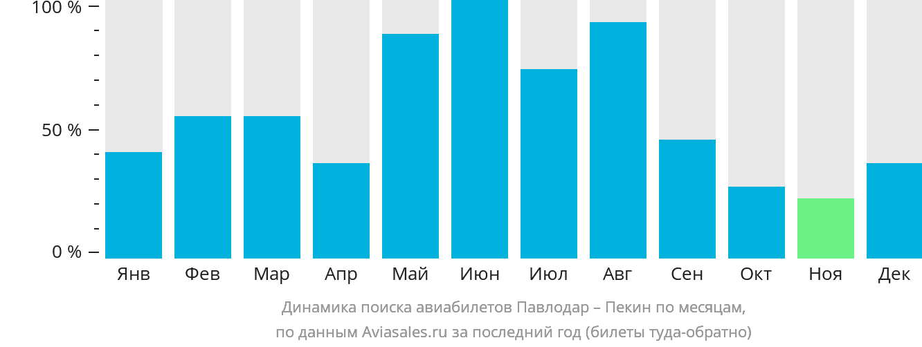 Динамика поиска авиабилетов из Павлодара в Пекин по месяцам