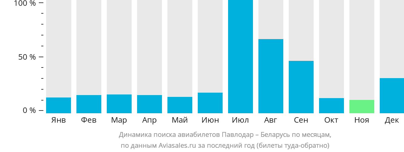 Динамика поиска авиабилетов из Павлодара в Беларусь по месяцам
