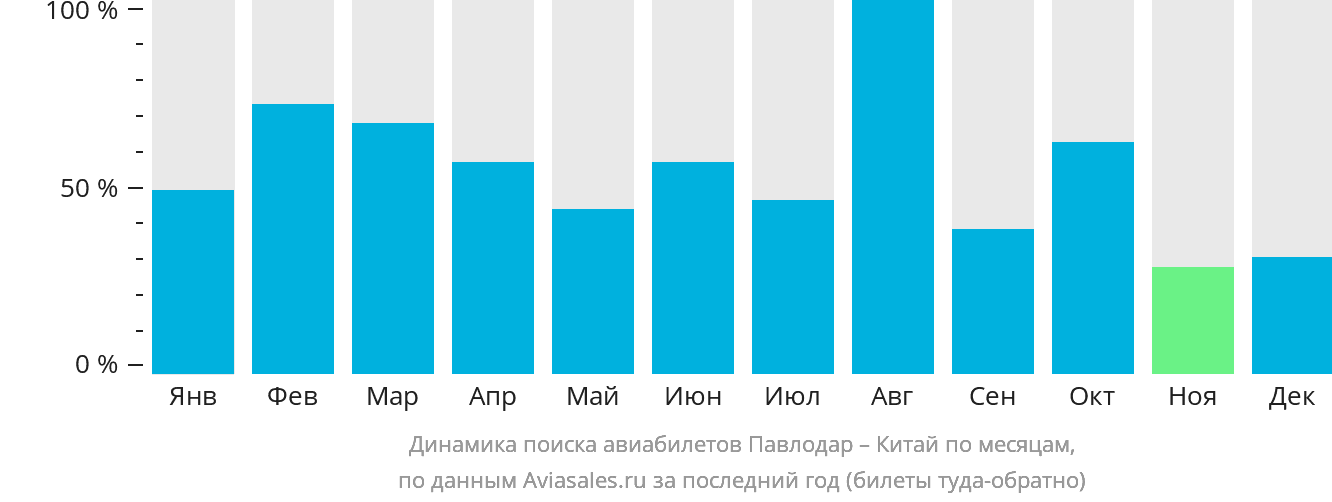 Динамика поиска авиабилетов из Павлодара в Китай по месяцам