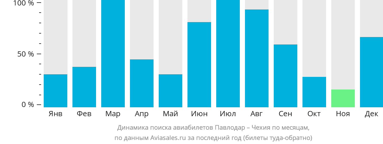 Динамика поиска авиабилетов из Павлодара в Чехию по месяцам