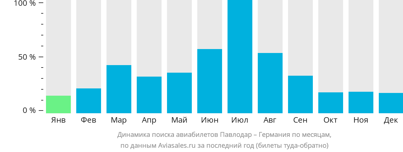 Динамика поиска авиабилетов из Павлодара в Германию по месяцам