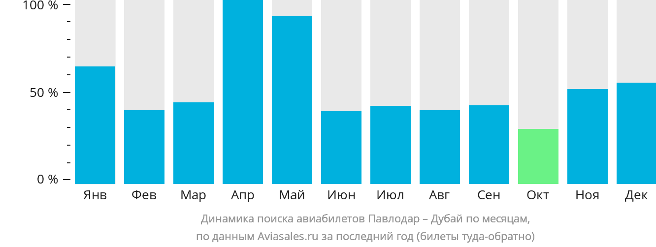 Динамика поиска авиабилетов из Павлодара в Дубай по месяцам