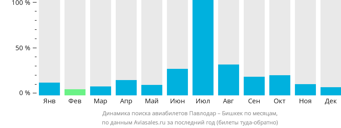 Динамика поиска авиабилетов из Павлодара в Бишкек по месяцам