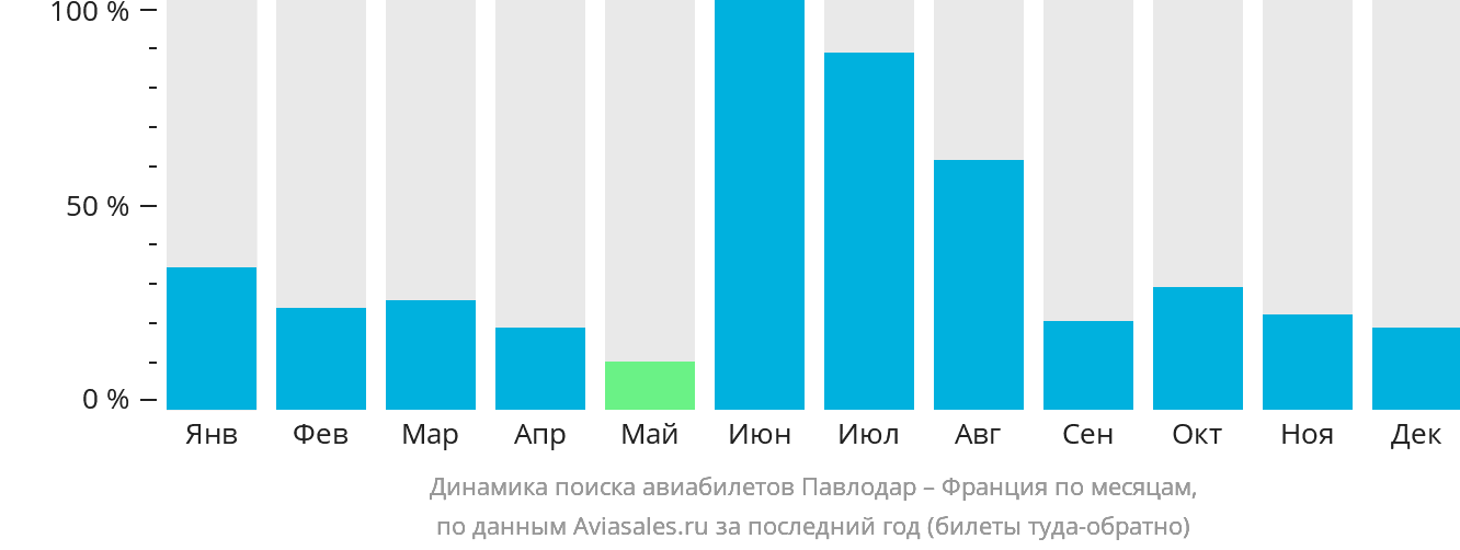 Динамика поиска авиабилетов из Павлодара во Францию по месяцам