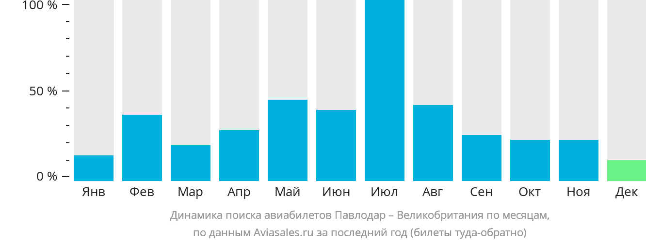 Динамика поиска авиабилетов из Павлодара в Великобританию по месяцам