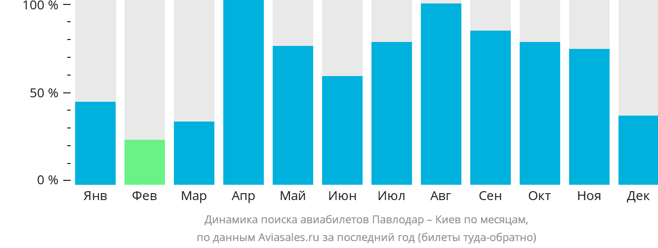 Динамика поиска авиабилетов из Павлодара в Киев по месяцам