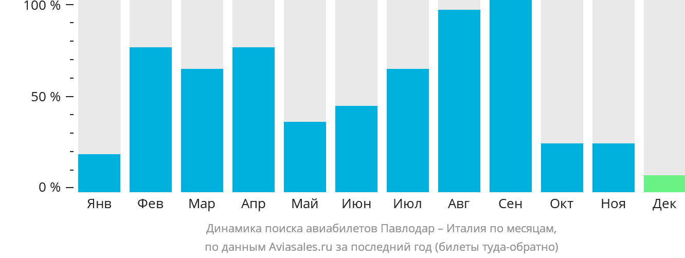 Динамика поиска авиабилетов из Павлодара в Италию по месяцам
