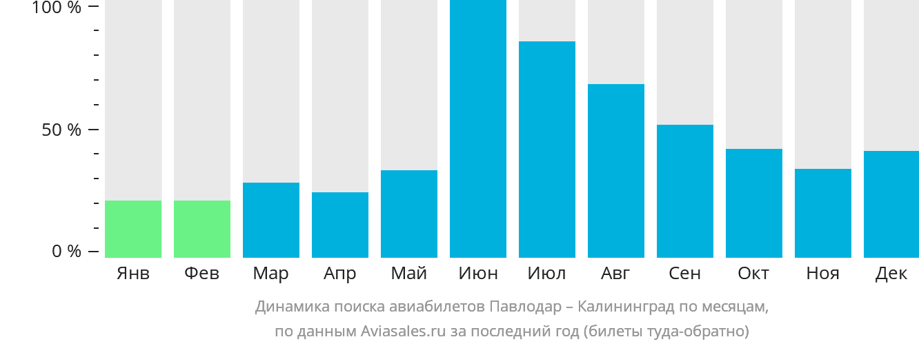 Динамика поиска авиабилетов из Павлодара в Калининград по месяцам