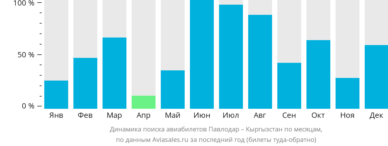 Динамика поиска авиабилетов из Павлодара в Кыргызстан по месяцам