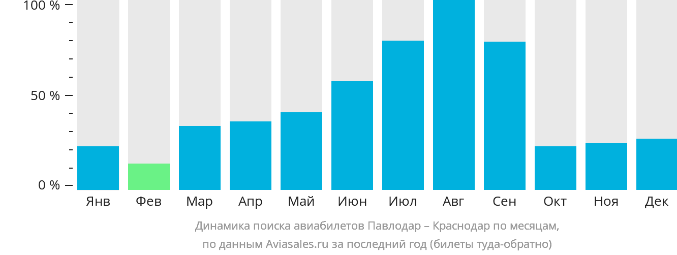 Динамика поиска авиабилетов из Павлодара в Краснодар по месяцам