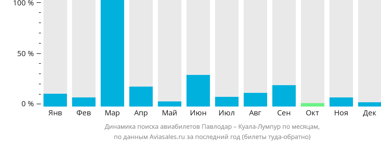 Динамика поиска авиабилетов из Павлодара в Куала-Лумпур по месяцам